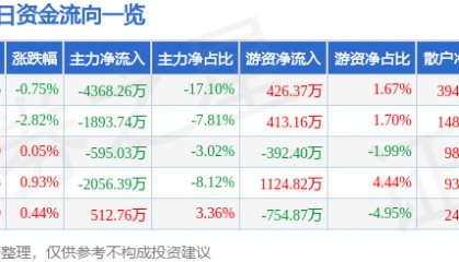 股票行情快报：克来机电（603960）8月28日主力资金净卖出4368.26万元