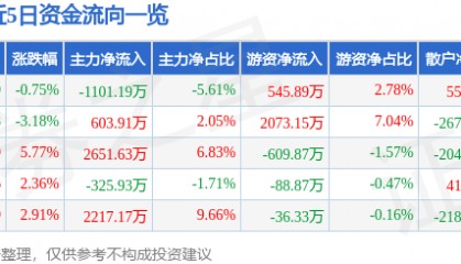 股票行情快报：星环科技（688031）7月29日主力资金净卖出1101.19万元