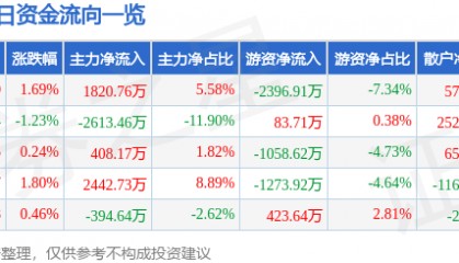 股票行情快报：彤程新材（603650）8月11日主力资金净买入1820.76万元
