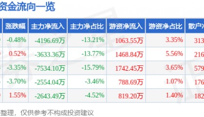 股票行情快报：美迪西（688202）8月22日主力资金净卖出4196.69万元
