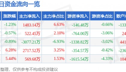 股票行情快报：依顿电子（603328）2月13日主力资金净买入1483.14万元