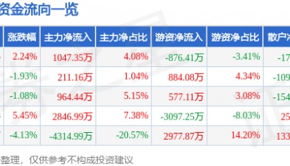 股票行情快报：斯莱克（300382）6月16日主力资金净买入1047.35万元