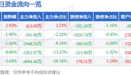股票行情快报：富煌钢构（002743）6月24日主力资金净买入413.09万元
