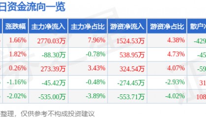股票行情快报：君禾股份（603617）8月5日主力资金净买入2770.03万元