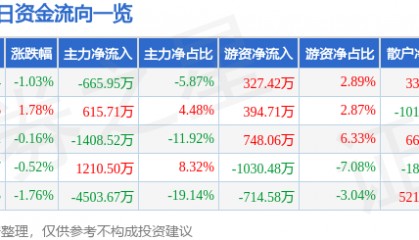 股票行情快报：盘龙药业（002864）8月12日主力资金净卖出665.95万元