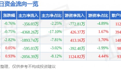股票行情快报：克来机电（603960）8月29日主力资金净卖出356.03万元