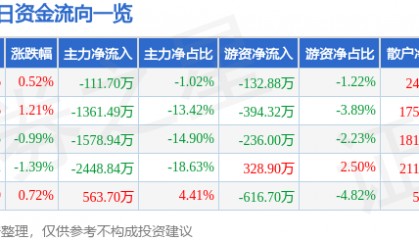 股票行情快报：克来机电（603960）7月25日主力资金净卖出111.70万元