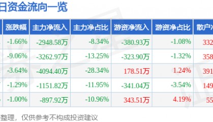 股票行情快报：富煌钢构（002743）6月20日主力资金净卖出2948.58万元