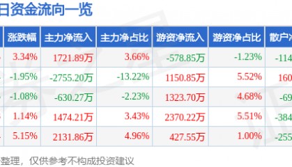 克来机电（603960）9月26日主力资金净买入1721.89万元