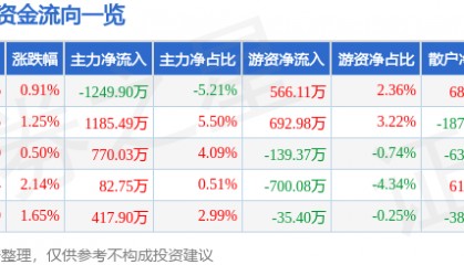 股票行情快报：思特奇（300608）7月11日主力资金净卖出1249.90万元