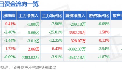 股票行情快报：拓维信息（002261）8月11日主力资金净卖出1.80亿元