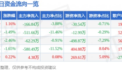 股票行情快报：海鸥股份（603269）6月23日主力资金净卖出166.84万元
