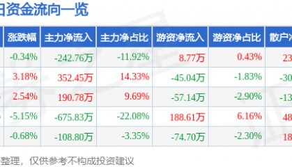 股票行情快报：*ST新元（300472）6月25日主力资金净卖出242.76万元