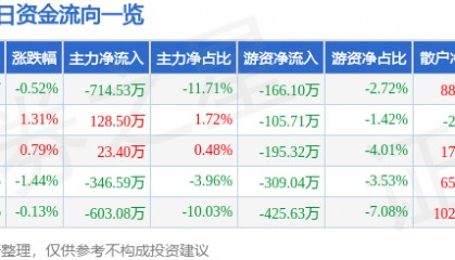 股票行情快报：众合科技（000925）7月9日主力资金净卖出714.53万元