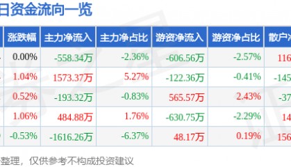 股票行情快报：绿地控股（600606）8月22日主力资金净卖出558.34万元