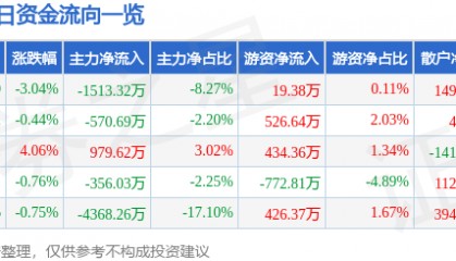股票行情快报：克来机电（603960）9月3日主力资金净卖出1513.32万元