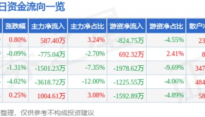 股票行情快报：国芳集团（601086）9月24日主力资金净买入587.40万元