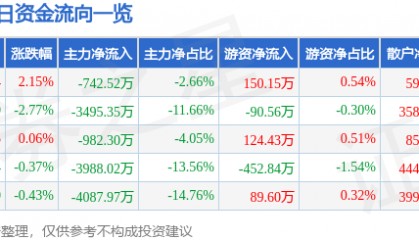 股票行情快报：泰晶科技（603738）8月28日主力资金净卖出742.52万元