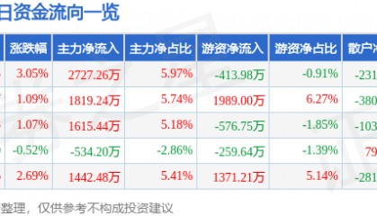 股票行情快报：盘龙药业（002864）8月4日主力资金净买入2727.26万元