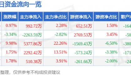 股票行情快报：松芝股份（002454）8月15日主力资金净买入992.72万元