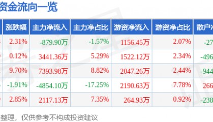 股票行情快报：美迪西（688202）8月15日主力资金净卖出879.90万元