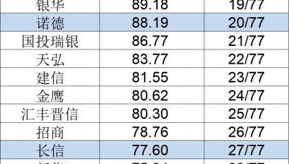 长期业绩榜单来了！最近10年牛熊交替中，哪些基金公司跑在前列？