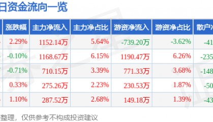 股票行情快报：泰嘉股份（002843）6月23日主力资金净买入1152.14万元