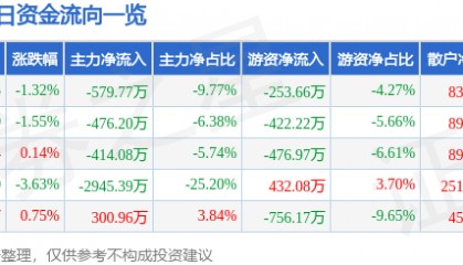 股票行情快报：盘龙药业（002864）6月18日主力资金净卖出579.77万元