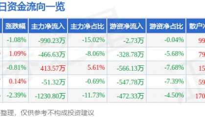 股票行情快报：君禾股份（603617）7月15日主力资金净卖出990.23万元