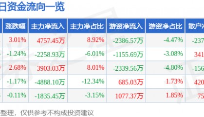股票行情快报：彤程新材（603650）8月22日主力资金净买入4757.45万元