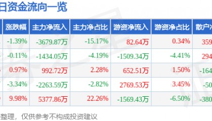 股票行情快报：松芝股份（002454）8月19日主力资金净卖出3679.87万元