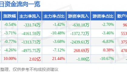 股票行情快报：国芳集团（601086）7月23日主力资金净卖出331.74万元