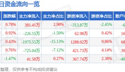 股票行情快报：盘龙药业（002864）8月20日主力资金净买入381.41万元