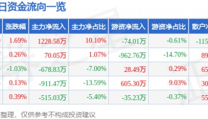 股票行情快报：众合科技（000925）7月17日主力资金净买入1228.58万元