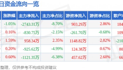 股票行情快报：至纯科技（603690）8月8日主力资金净卖出2743.31万元