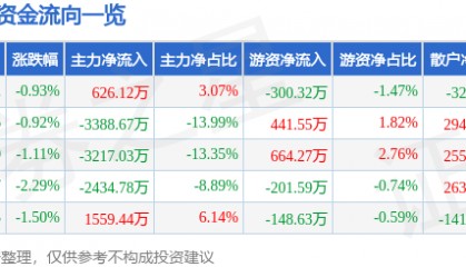 股票行情快报：斯莱克（300382）6月3日主力资金净买入626.12万元