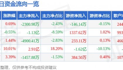 股票行情快报：彤程新材（603650）9月29日主力资金净卖出2300.98万元
