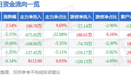 股票行情快报：*ST新元（300472）6月23日主力资金净买入190.78万元