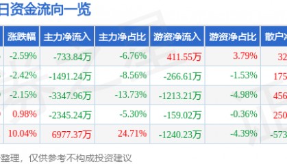 股票行情快报：君禾股份（603617）9月19日主力资金净卖出733.84万元