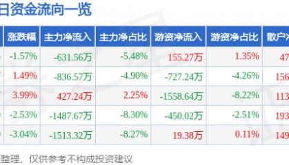 股票行情快报：克来机电（603960）9月9日主力资金净卖出631.56万元