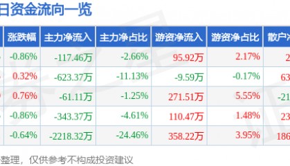 股票行情快报：海鸥股份（603269）7月9日主力资金净卖出117.46万元