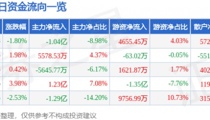 股票行情快报：水晶光电（002273）8月14日主力资金净卖出1.04亿元