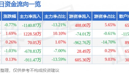 股票行情快报：众合科技（000925）7月18日主力资金净卖出1140.87万元
