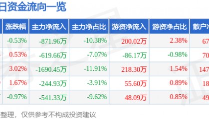 股票行情快报：众合科技（000925）6月26日主力资金净卖出871.96万元