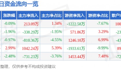 股票行情快报：依顿电子（603328）2月6日主力资金净买入213.09万元