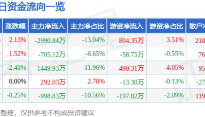 股票行情快报：众合科技（000925）8月18日主力资金净卖出2990.84万元