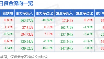 股票行情快报：山东路桥（000498）6月25日主力资金净卖出663.37万元