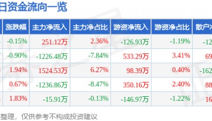 股票行情快报：克来机电（603960）8月8日主力资金净买入251.12万元