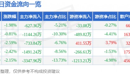 股票行情快报：君禾股份（603617）9月23日主力资金净卖出627.36万元