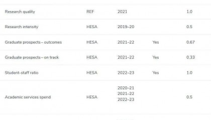 ACG资讯丨2026英国大学排名更新，覆盖130所院校！英国本土高度认可
